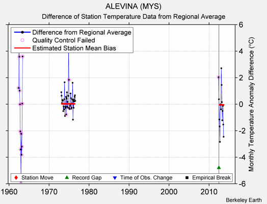 ALEVINA (MYS) difference from regional expectation