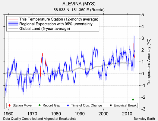 ALEVINA (MYS) comparison to regional expectation