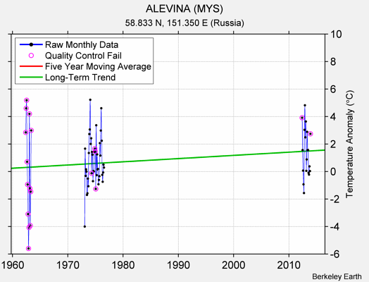 ALEVINA (MYS) Raw Mean Temperature