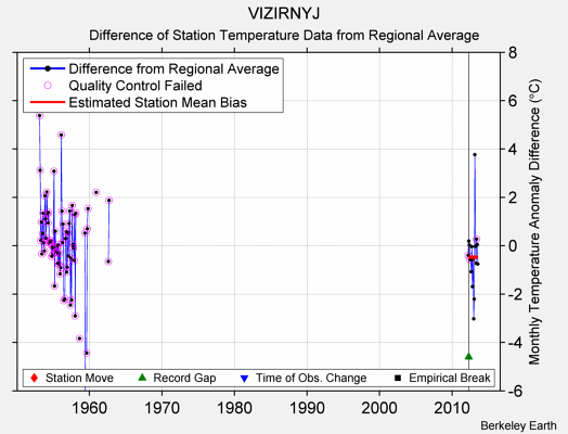 VIZIRNYJ difference from regional expectation