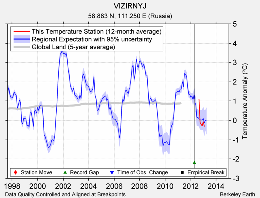 VIZIRNYJ comparison to regional expectation