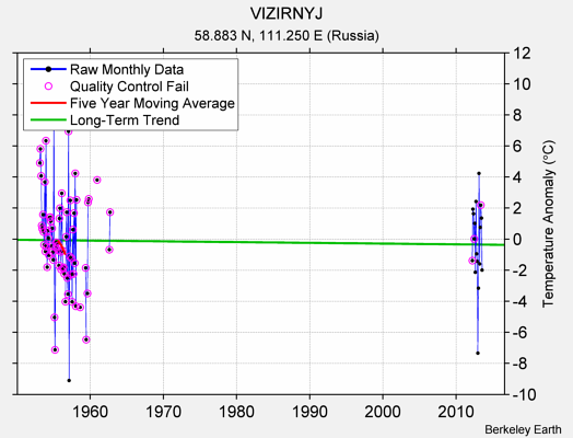 VIZIRNYJ Raw Mean Temperature