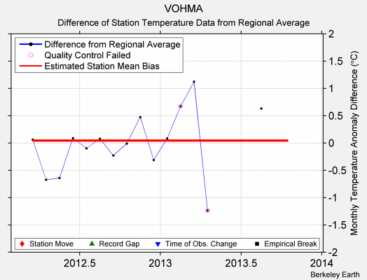 VOHMA difference from regional expectation