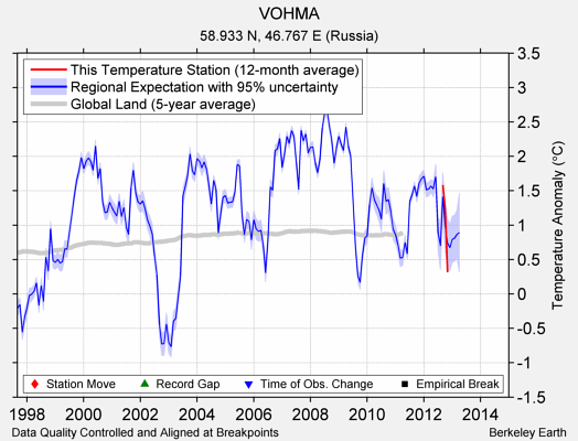 VOHMA comparison to regional expectation