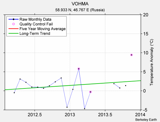 VOHMA Raw Mean Temperature