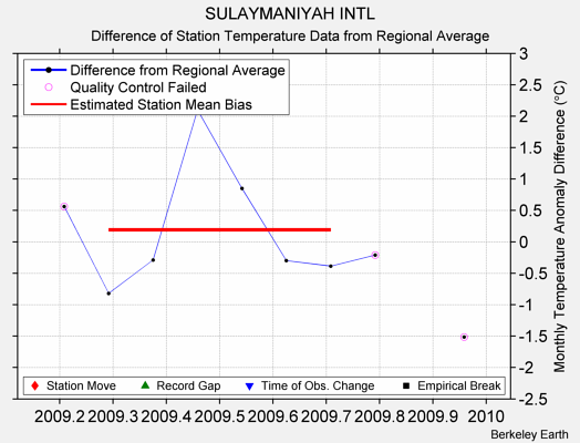 SULAYMANIYAH INTL difference from regional expectation