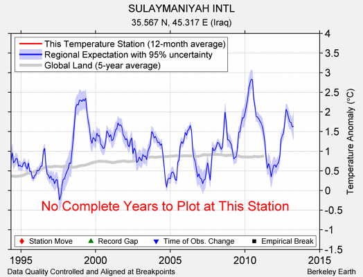 SULAYMANIYAH INTL comparison to regional expectation