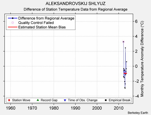 ALEKSANDROVSKIJ SHLYUZ difference from regional expectation