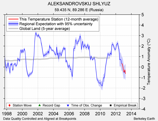 ALEKSANDROVSKIJ SHLYUZ comparison to regional expectation