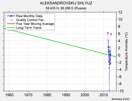 ALEKSANDROVSKIJ SHLYUZ Raw Mean Temperature