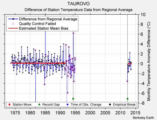 TAUROVO difference from regional expectation