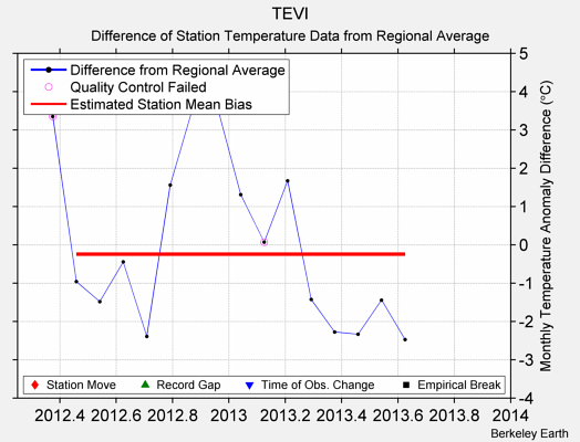 TEVI difference from regional expectation