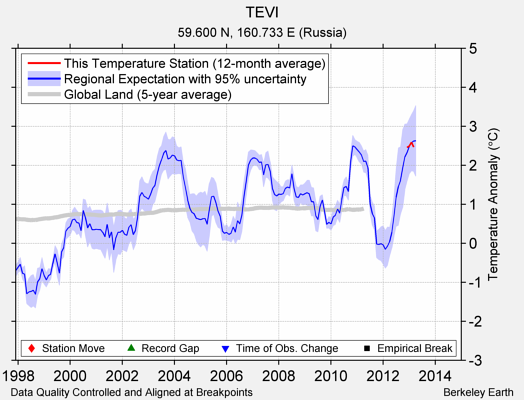 TEVI comparison to regional expectation