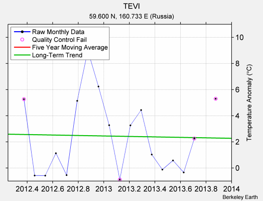 TEVI Raw Mean Temperature