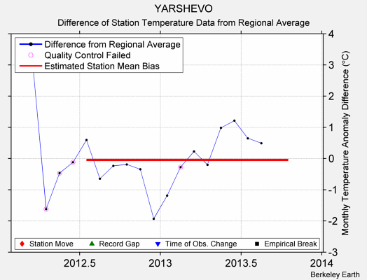 YARSHEVO difference from regional expectation