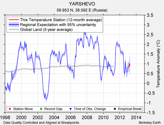 YARSHEVO comparison to regional expectation