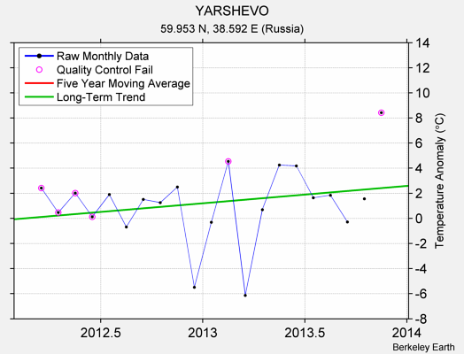 YARSHEVO Raw Mean Temperature