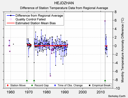 HEJDZHAN difference from regional expectation