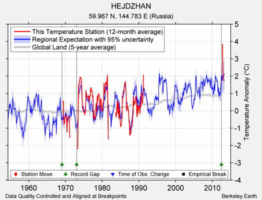 HEJDZHAN comparison to regional expectation