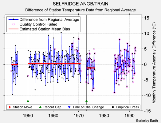 SELFRIDGE ANGB/TRAIN difference from regional expectation