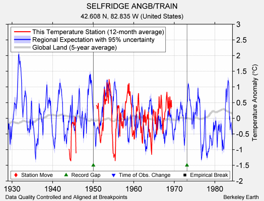 SELFRIDGE ANGB/TRAIN comparison to regional expectation