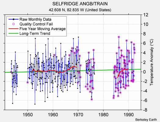 SELFRIDGE ANGB/TRAIN Raw Mean Temperature