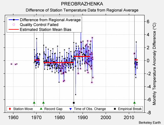 PREOBRAZHENKA difference from regional expectation