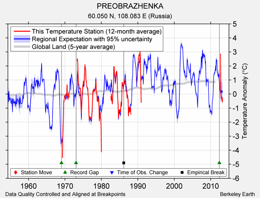 PREOBRAZHENKA comparison to regional expectation