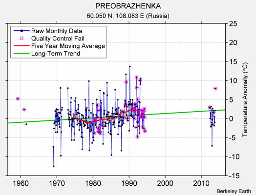 PREOBRAZHENKA Raw Mean Temperature