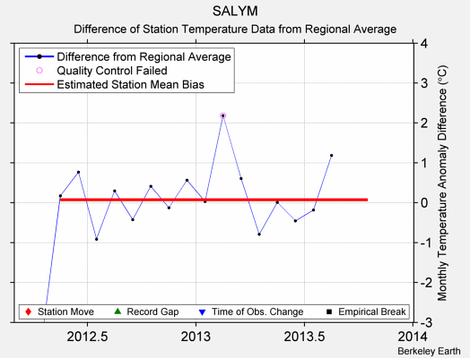 SALYM difference from regional expectation