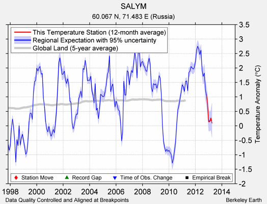 SALYM comparison to regional expectation