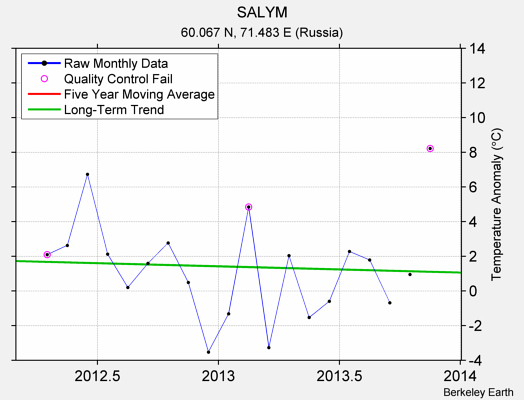 SALYM Raw Mean Temperature