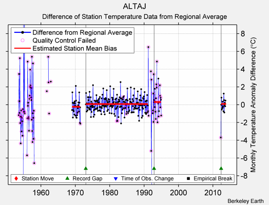 ALTAJ difference from regional expectation