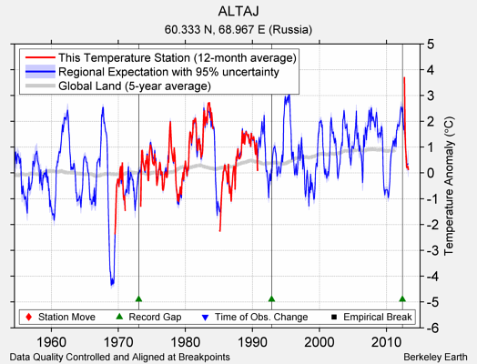 ALTAJ comparison to regional expectation