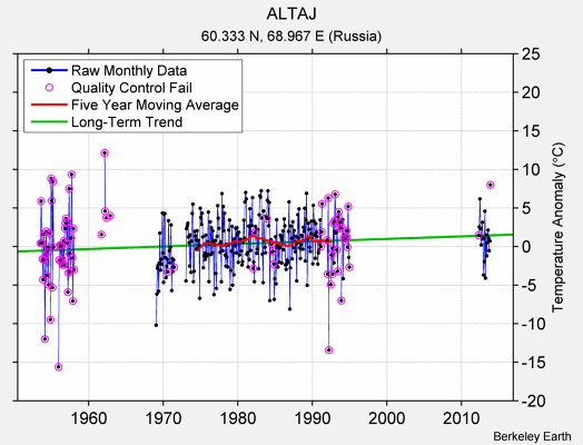 ALTAJ Raw Mean Temperature