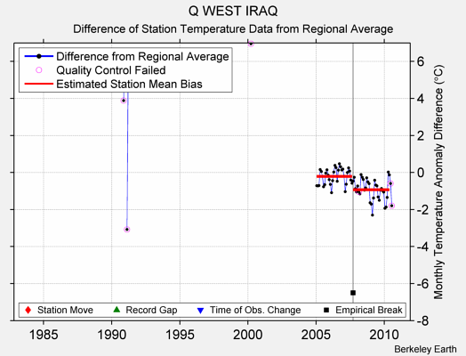 Q WEST IRAQ difference from regional expectation