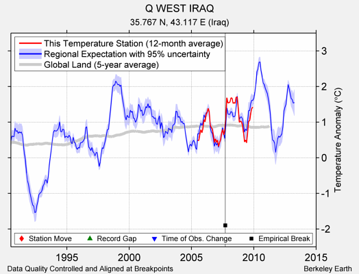 Q WEST IRAQ comparison to regional expectation