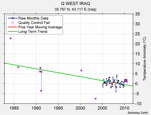 Q WEST IRAQ Raw Mean Temperature