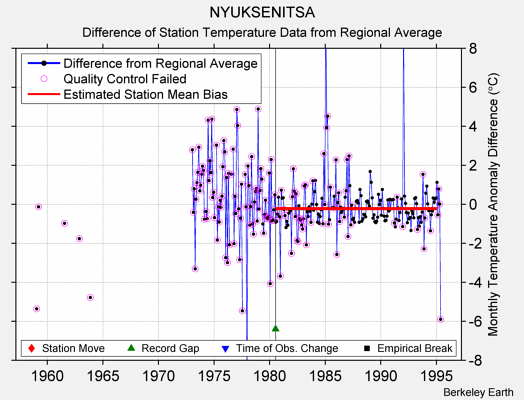 NYUKSENITSA difference from regional expectation