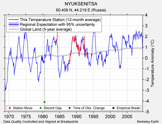 NYUKSENITSA comparison to regional expectation