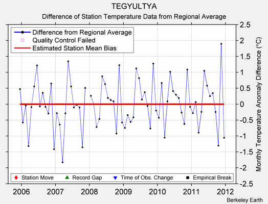 TEGYULTYA difference from regional expectation