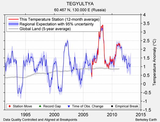 TEGYULTYA comparison to regional expectation