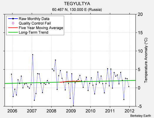 TEGYULTYA Raw Mean Temperature