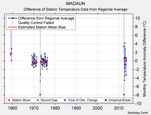 MADAUN difference from regional expectation