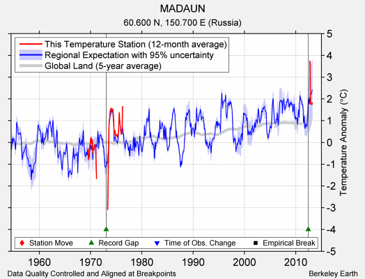 MADAUN comparison to regional expectation