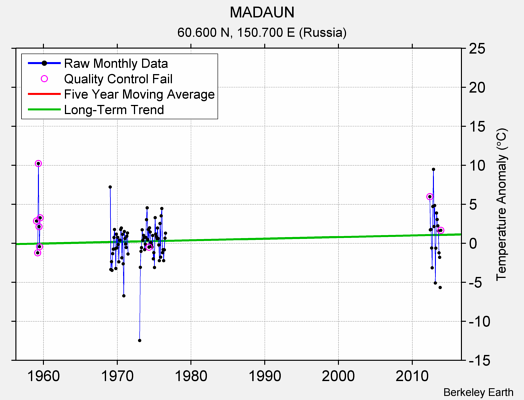 MADAUN Raw Mean Temperature