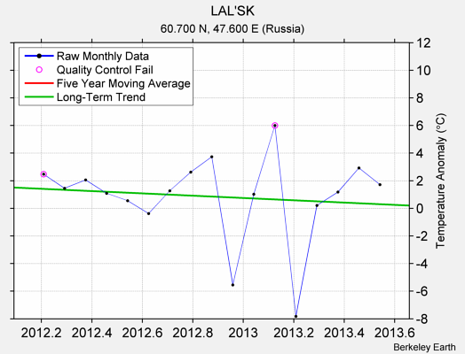 LAL'SK Raw Mean Temperature