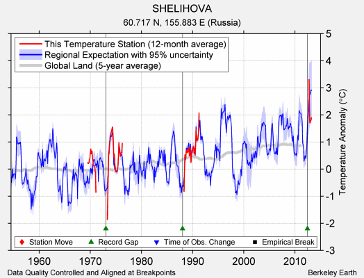 SHELIHOVA comparison to regional expectation