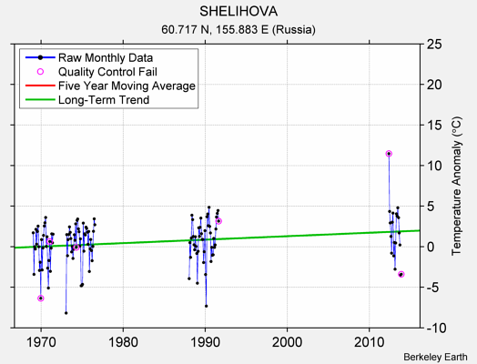 SHELIHOVA Raw Mean Temperature