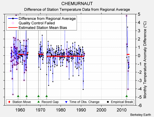 CHEMURNAUT difference from regional expectation